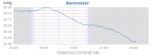 daybarometer