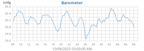 monthbarometer
