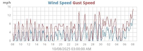 monthwind