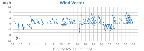 monthwindvec