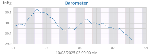 weekbarometer