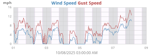 weekwind