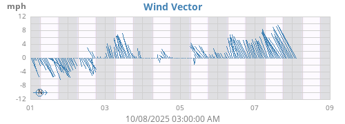 weekwindvec