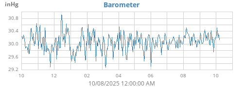 yearbarometer