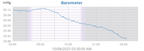 daybarometer