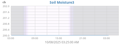 daymoistsoil
