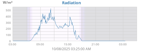 dayradiation
