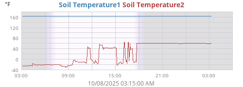 daytempsoil