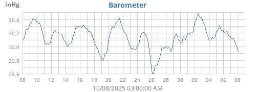 monthbarometer