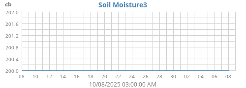 monthmoistsoil