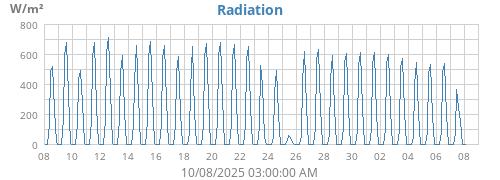 monthradiation