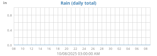 monthrain