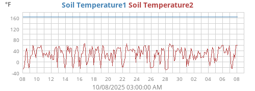 monthtempsoil