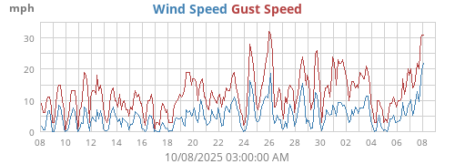 monthwind