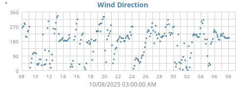 monthwinddir