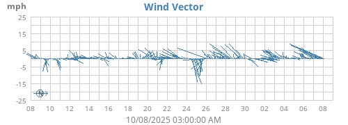 monthwindvec