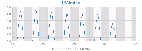 weekUV