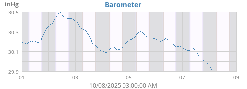 weekbarometer