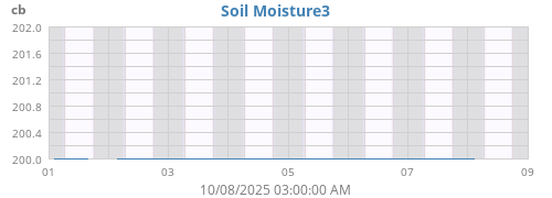 weekmoistsoil