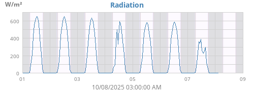 weekradiation