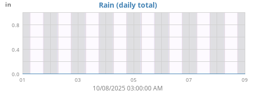weekrain