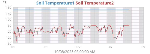 weektempsoil