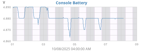 weekvolt