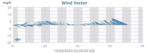 weekwindvec