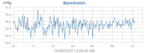 yearbarometer