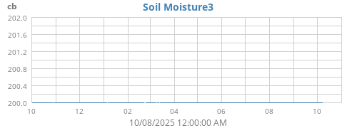 yearmoistsoil