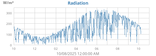 yearradiation