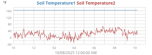 yeartempsoil